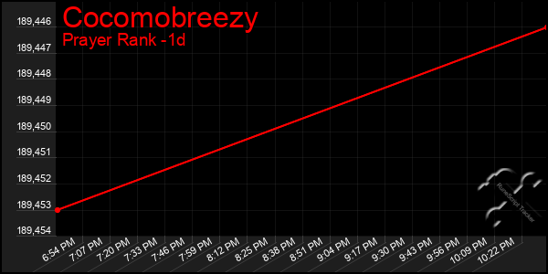 Last 24 Hours Graph of Cocomobreezy