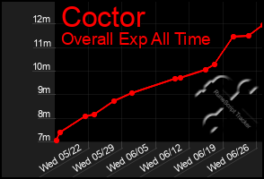 Total Graph of Coctor