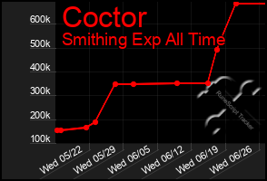 Total Graph of Coctor