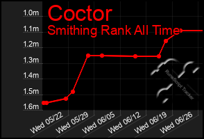 Total Graph of Coctor