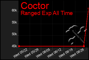 Total Graph of Coctor