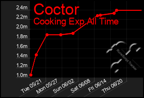 Total Graph of Coctor