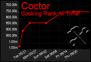 Total Graph of Coctor