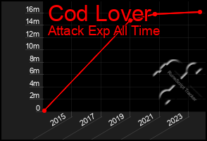 Total Graph of Cod Lover