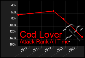 Total Graph of Cod Lover
