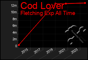 Total Graph of Cod Lover