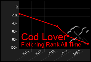 Total Graph of Cod Lover