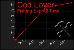 Total Graph of Cod Lover