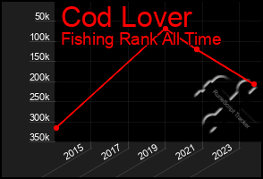 Total Graph of Cod Lover
