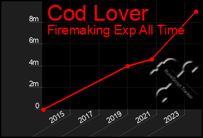 Total Graph of Cod Lover
