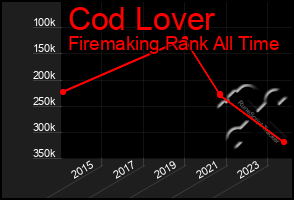 Total Graph of Cod Lover