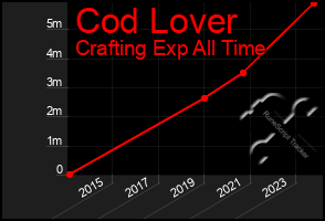 Total Graph of Cod Lover