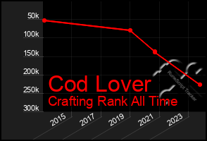 Total Graph of Cod Lover
