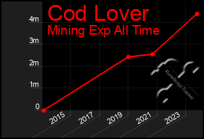 Total Graph of Cod Lover