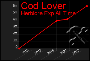 Total Graph of Cod Lover