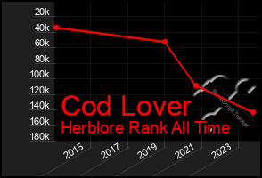 Total Graph of Cod Lover