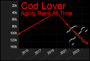 Total Graph of Cod Lover