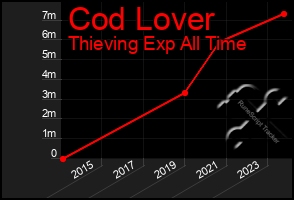 Total Graph of Cod Lover