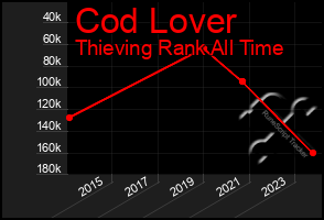 Total Graph of Cod Lover