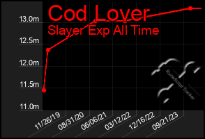 Total Graph of Cod Lover