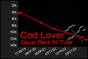 Total Graph of Cod Lover