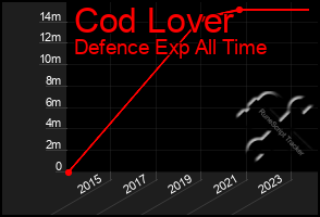 Total Graph of Cod Lover