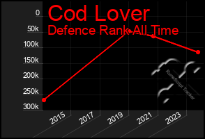 Total Graph of Cod Lover