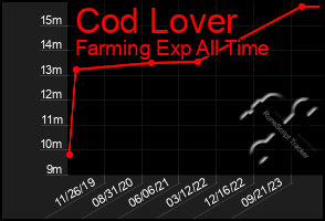 Total Graph of Cod Lover