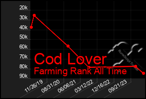 Total Graph of Cod Lover