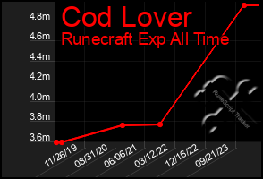Total Graph of Cod Lover