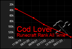 Total Graph of Cod Lover