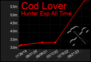 Total Graph of Cod Lover