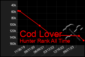 Total Graph of Cod Lover