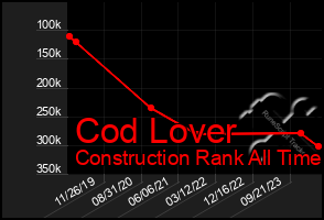 Total Graph of Cod Lover