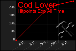 Total Graph of Cod Lover