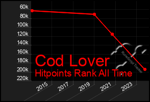Total Graph of Cod Lover