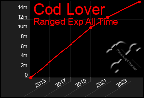 Total Graph of Cod Lover