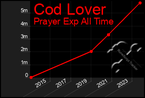 Total Graph of Cod Lover