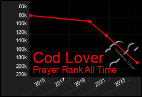Total Graph of Cod Lover