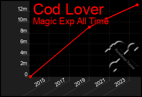 Total Graph of Cod Lover