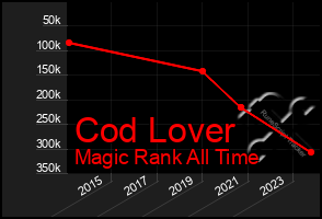 Total Graph of Cod Lover