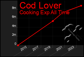 Total Graph of Cod Lover
