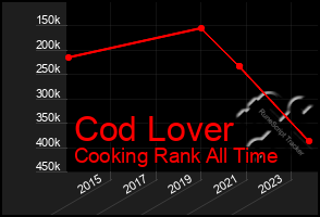 Total Graph of Cod Lover