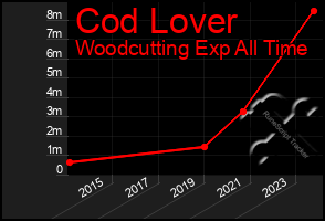 Total Graph of Cod Lover