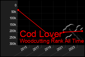 Total Graph of Cod Lover
