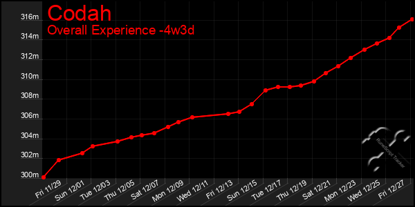 Last 31 Days Graph of Codah