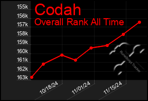 Total Graph of Codah