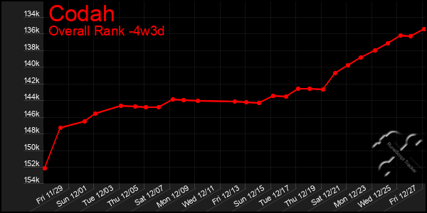 Last 31 Days Graph of Codah