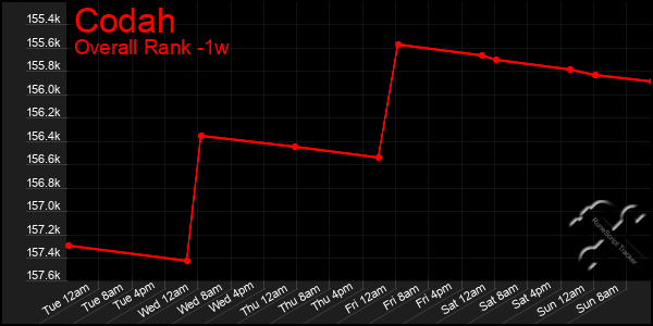 1 Week Graph of Codah