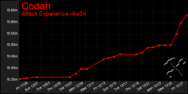 Last 31 Days Graph of Codah